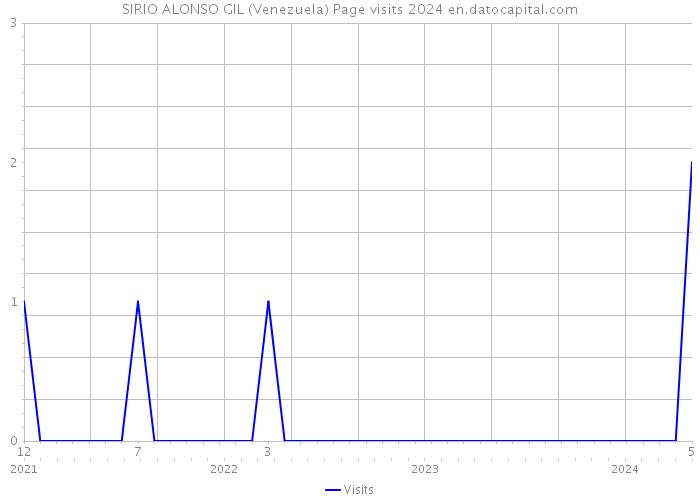SIRIO ALONSO GIL (Venezuela) Page visits 2024 