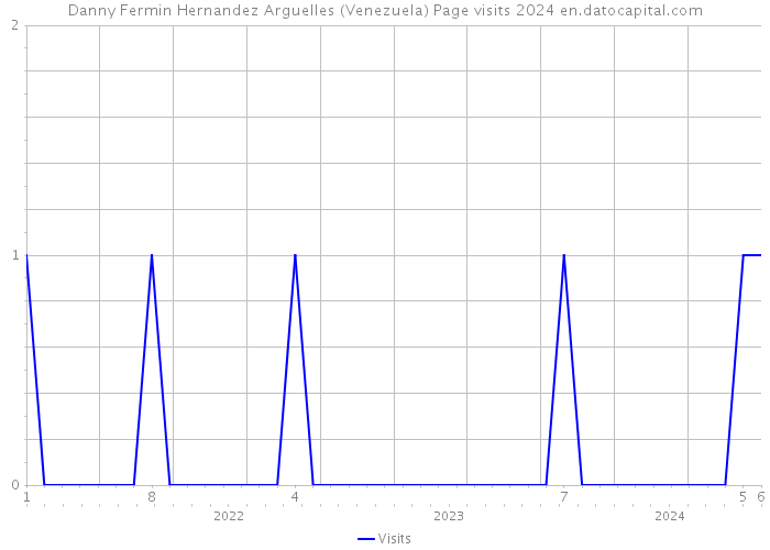 Danny Fermin Hernandez Arguelles (Venezuela) Page visits 2024 