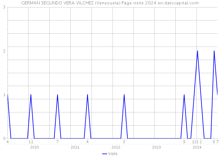 GERMAN SEGUNDO VERA VILCHEZ (Venezuela) Page visits 2024 