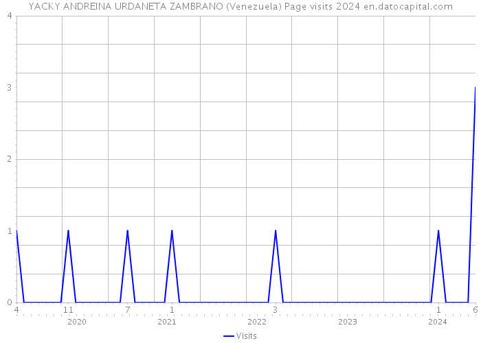 YACKY ANDREINA URDANETA ZAMBRANO (Venezuela) Page visits 2024 