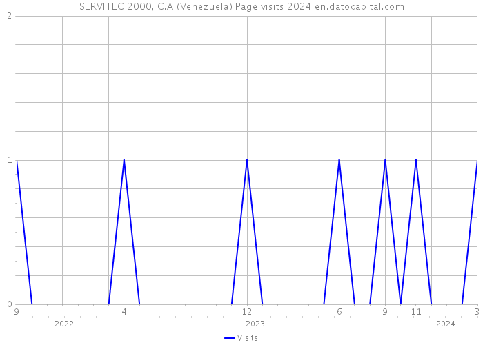 SERVITEC 2000, C.A (Venezuela) Page visits 2024 