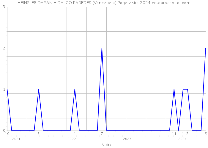 HEINSLER DAYAN HIDALGO PAREDES (Venezuela) Page visits 2024 