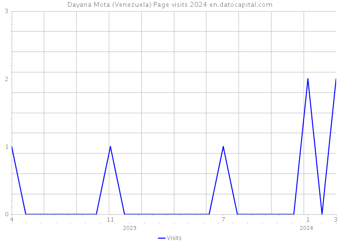 Dayana Mota (Venezuela) Page visits 2024 