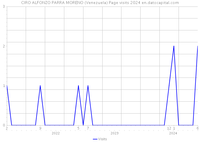 CIRO ALFONZO PARRA MORENO (Venezuela) Page visits 2024 
