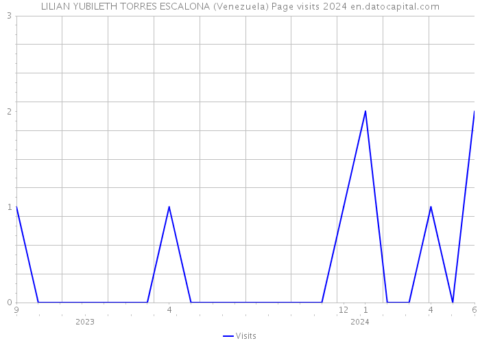 LILIAN YUBILETH TORRES ESCALONA (Venezuela) Page visits 2024 