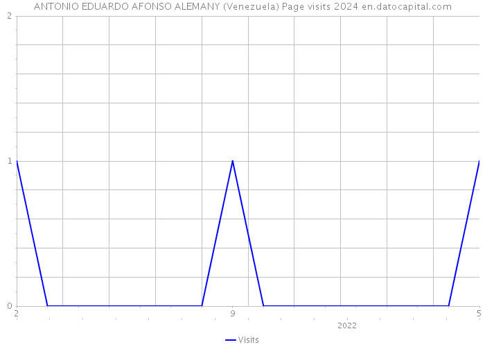 ANTONIO EDUARDO AFONSO ALEMANY (Venezuela) Page visits 2024 