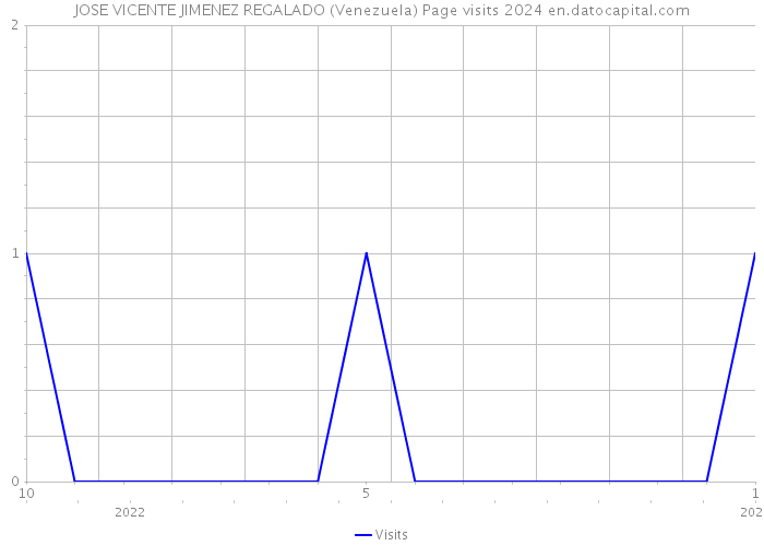 JOSE VICENTE JIMENEZ REGALADO (Venezuela) Page visits 2024 