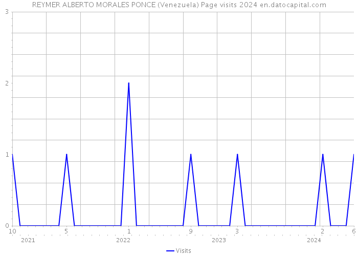 REYMER ALBERTO MORALES PONCE (Venezuela) Page visits 2024 