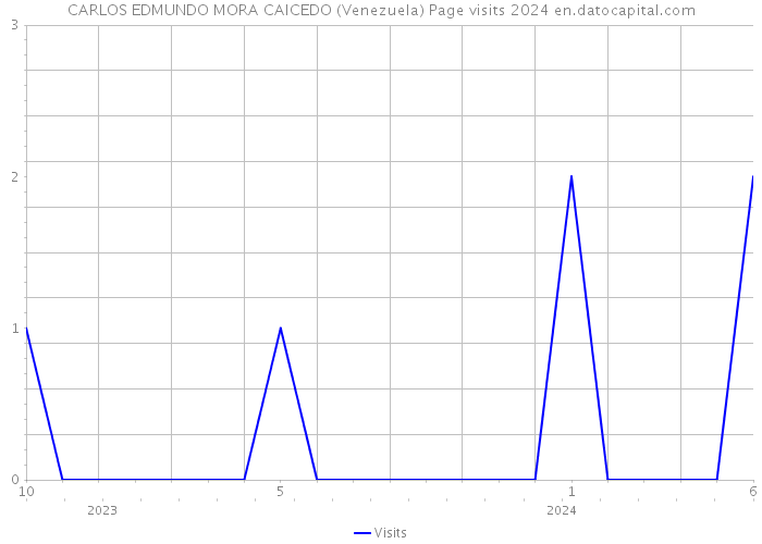 CARLOS EDMUNDO MORA CAICEDO (Venezuela) Page visits 2024 