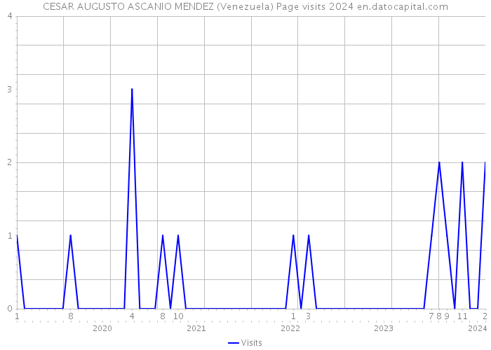 CESAR AUGUSTO ASCANIO MENDEZ (Venezuela) Page visits 2024 