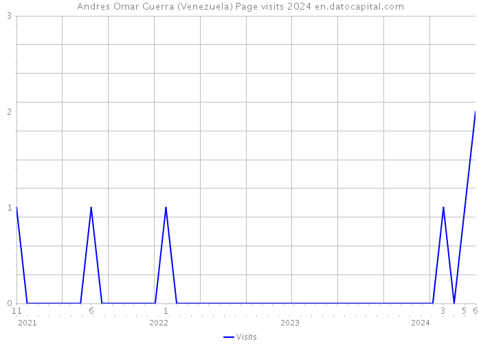 Andres Omar Guerra (Venezuela) Page visits 2024 