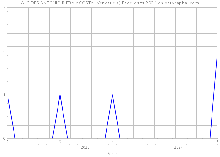 ALCIDES ANTONIO RIERA ACOSTA (Venezuela) Page visits 2024 
