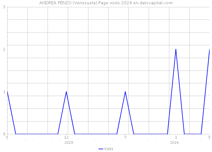 ANDREA PENZO (Venezuela) Page visits 2024 