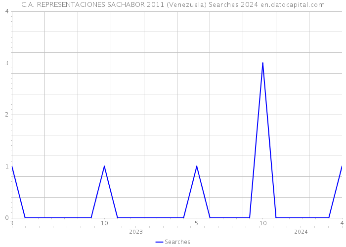 C.A. REPRESENTACIONES SACHABOR 2011 (Venezuela) Searches 2024 