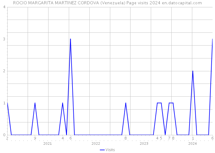 ROCIO MARGARITA MARTINEZ CORDOVA (Venezuela) Page visits 2024 