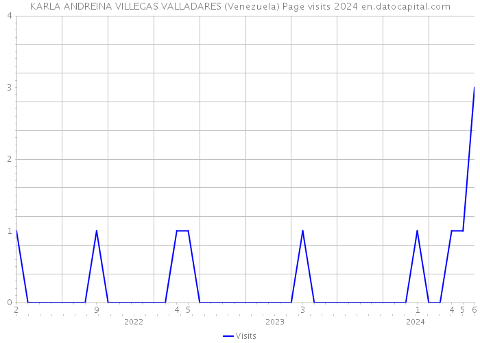 KARLA ANDREINA VILLEGAS VALLADARES (Venezuela) Page visits 2024 
