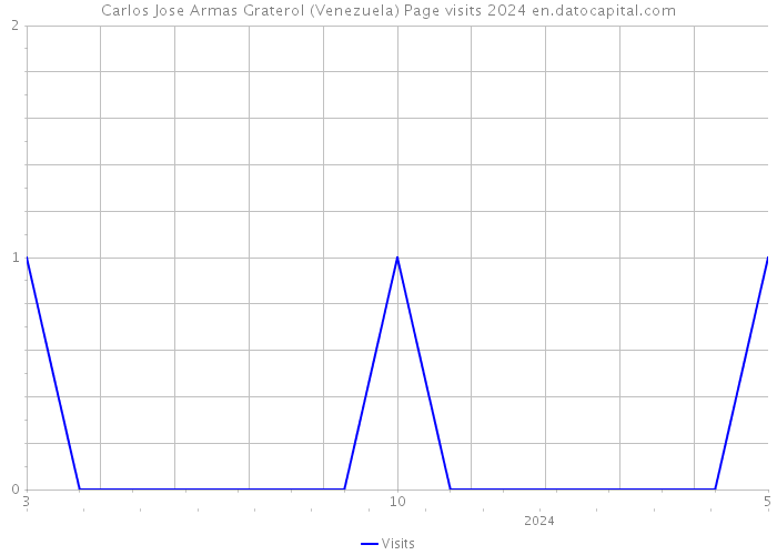 Carlos Jose Armas Graterol (Venezuela) Page visits 2024 