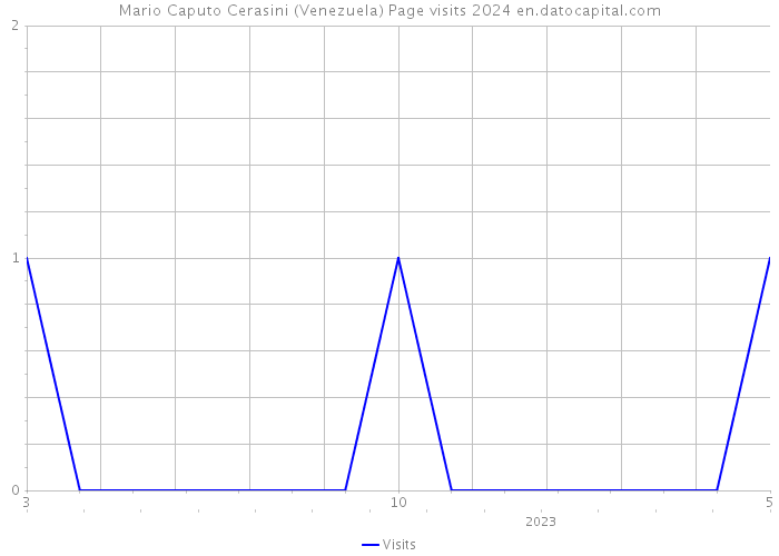 Mario Caputo Cerasini (Venezuela) Page visits 2024 