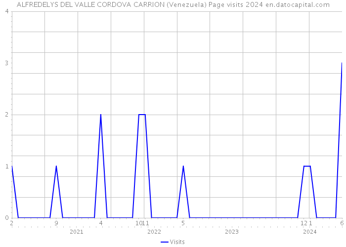 ALFREDELYS DEL VALLE CORDOVA CARRION (Venezuela) Page visits 2024 