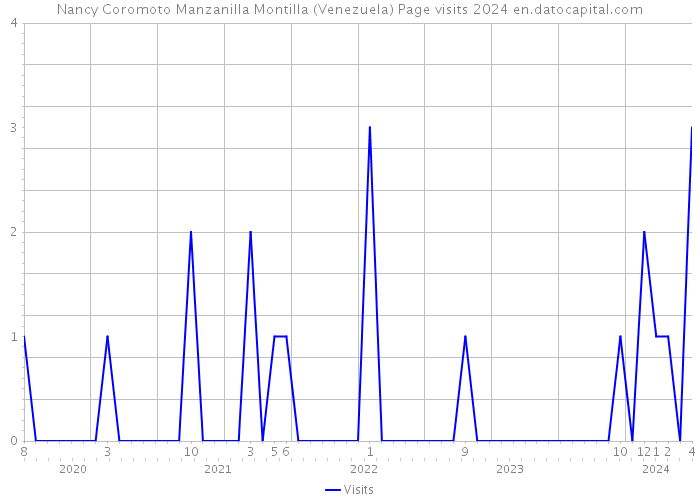 Nancy Coromoto Manzanilla Montilla (Venezuela) Page visits 2024 