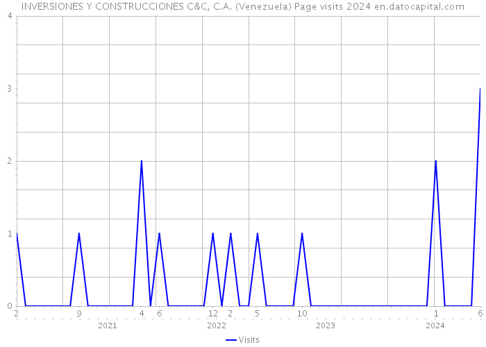 INVERSIONES Y CONSTRUCCIONES C&C, C.A. (Venezuela) Page visits 2024 