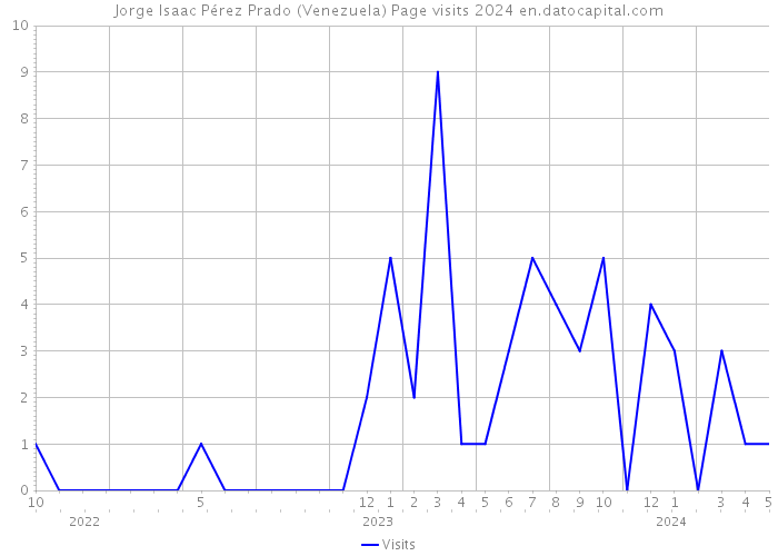 Jorge Isaac Pérez Prado (Venezuela) Page visits 2024 