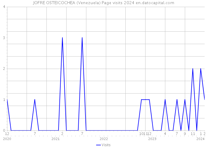 JOFRE OSTEICOCHEA (Venezuela) Page visits 2024 