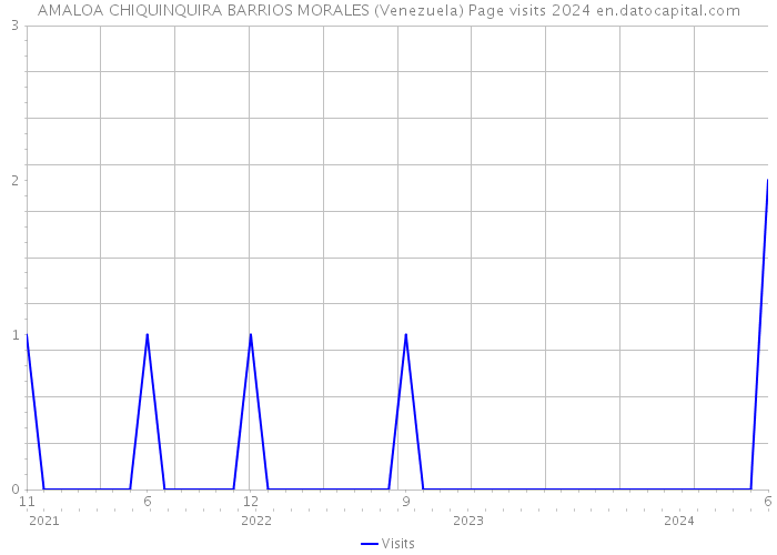 AMALOA CHIQUINQUIRA BARRIOS MORALES (Venezuela) Page visits 2024 