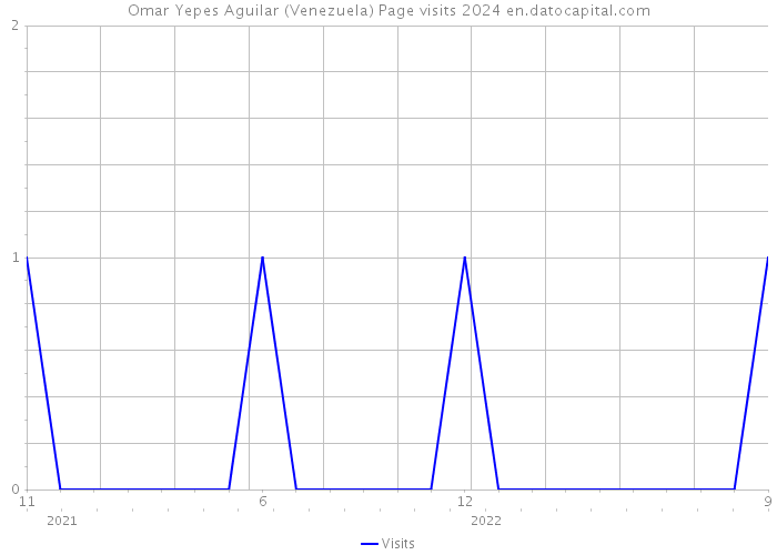 Omar Yepes Aguilar (Venezuela) Page visits 2024 