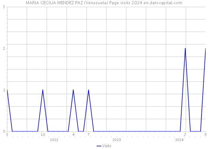 MARIA CECILIA MENDEZ PAZ (Venezuela) Page visits 2024 