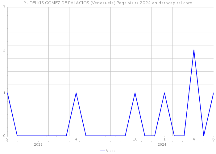 YUDELKIS GOMEZ DE PALACIOS (Venezuela) Page visits 2024 