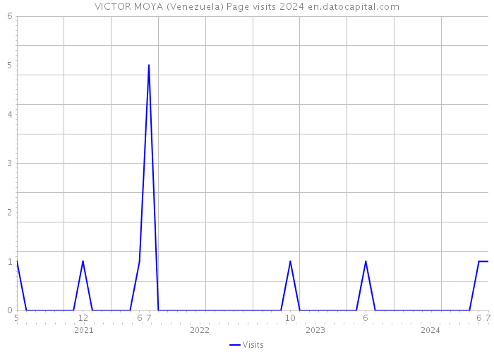 VICTOR MOYA (Venezuela) Page visits 2024 