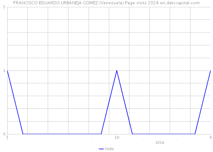 FRANCISCO EDUARDO URBANEJA GOMEZ (Venezuela) Page visits 2024 