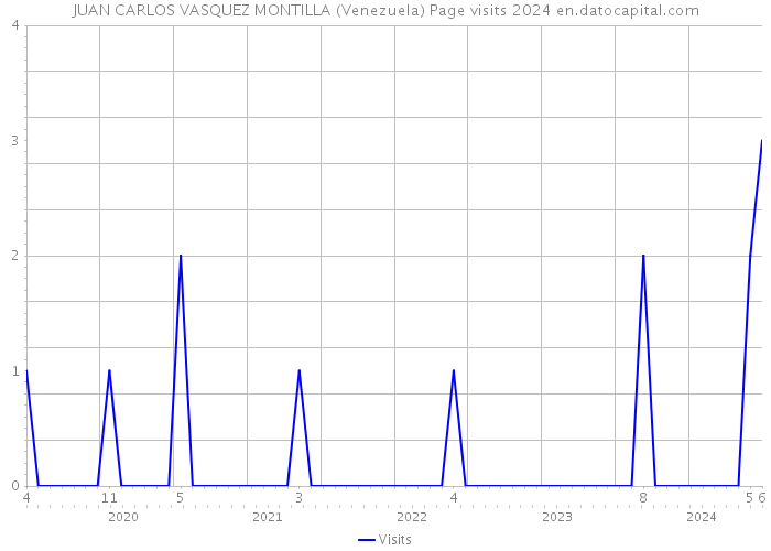 JUAN CARLOS VASQUEZ MONTILLA (Venezuela) Page visits 2024 
