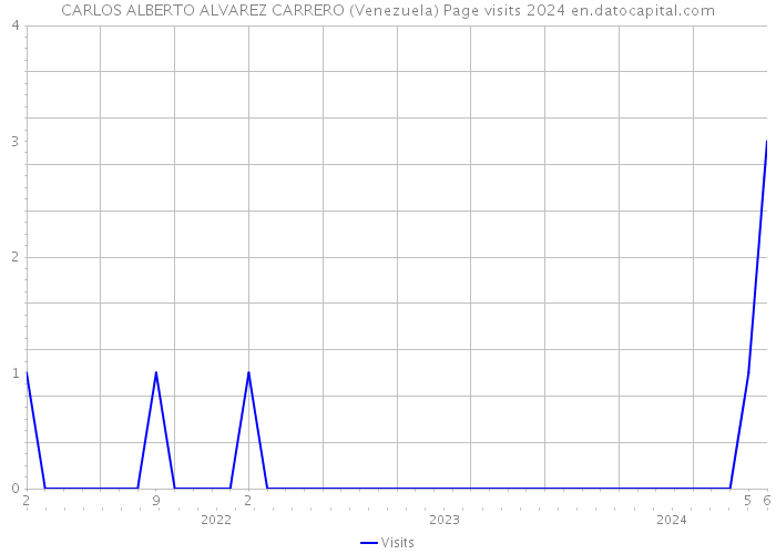 CARLOS ALBERTO ALVAREZ CARRERO (Venezuela) Page visits 2024 