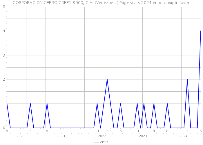 CORPORACION CERRO GREEN 3000, C.A. (Venezuela) Page visits 2024 