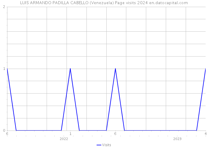 LUIS ARMANDO PADILLA CABELLO (Venezuela) Page visits 2024 
