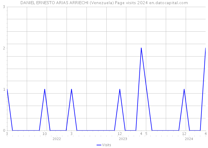 DANIEL ERNESTO ARIAS ARRIECHI (Venezuela) Page visits 2024 