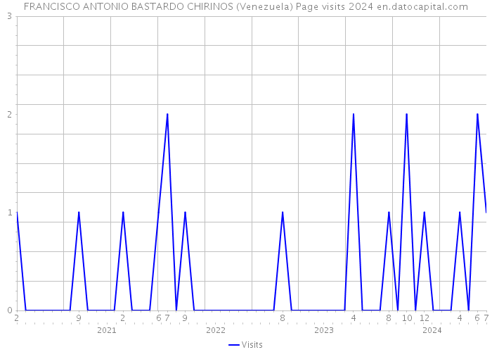 FRANCISCO ANTONIO BASTARDO CHIRINOS (Venezuela) Page visits 2024 