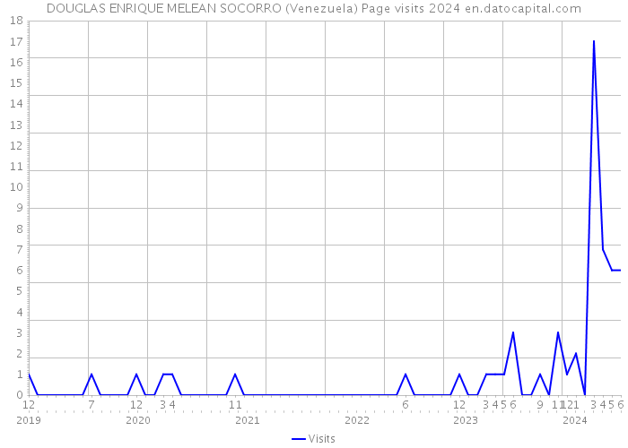 DOUGLAS ENRIQUE MELEAN SOCORRO (Venezuela) Page visits 2024 