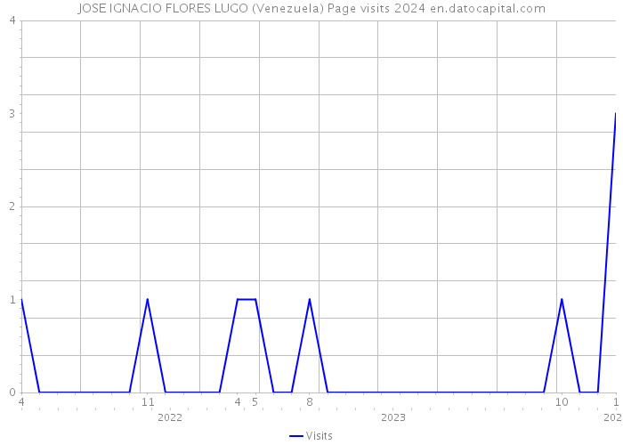 JOSE IGNACIO FLORES LUGO (Venezuela) Page visits 2024 