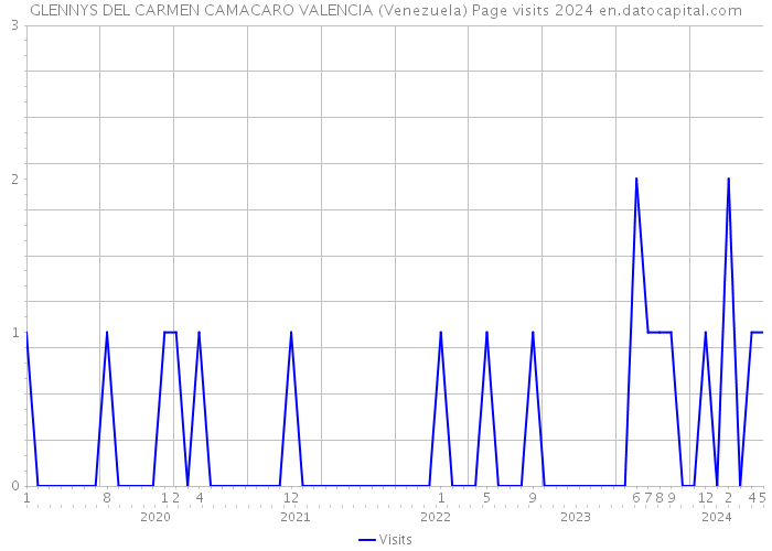 GLENNYS DEL CARMEN CAMACARO VALENCIA (Venezuela) Page visits 2024 