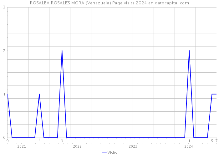 ROSALBA ROSALES MORA (Venezuela) Page visits 2024 