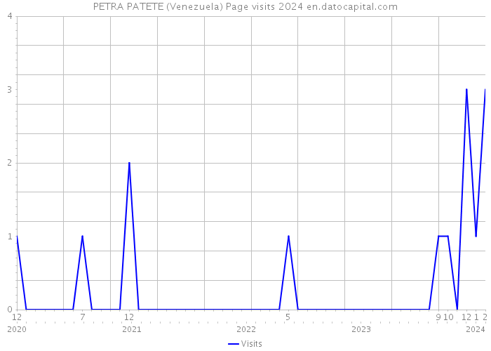 PETRA PATETE (Venezuela) Page visits 2024 