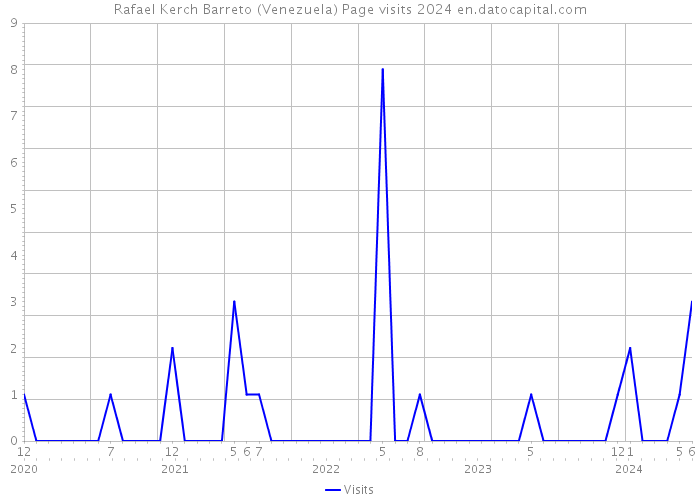 Rafael Kerch Barreto (Venezuela) Page visits 2024 