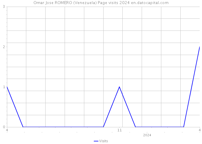 Omar Jose ROMERO (Venezuela) Page visits 2024 