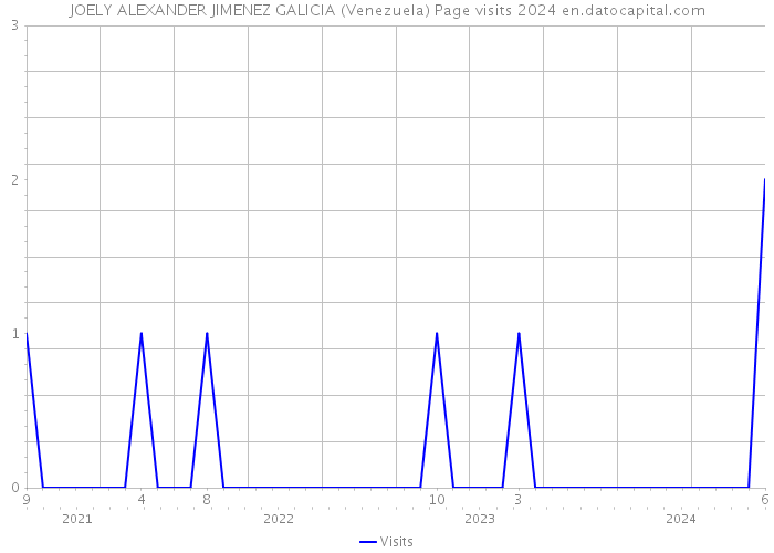 JOELY ALEXANDER JIMENEZ GALICIA (Venezuela) Page visits 2024 
