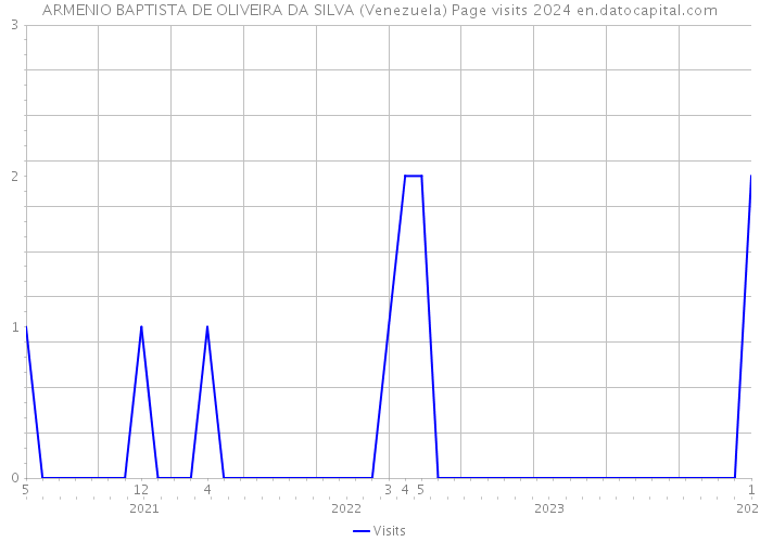 ARMENIO BAPTISTA DE OLIVEIRA DA SILVA (Venezuela) Page visits 2024 