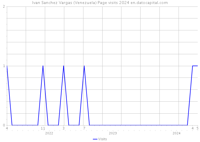 Ivan Sanchez Vargas (Venezuela) Page visits 2024 