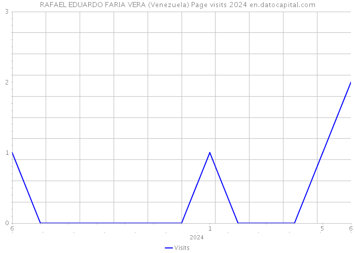 RAFAEL EDUARDO FARIA VERA (Venezuela) Page visits 2024 